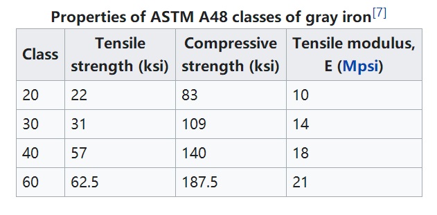 ASTM A48 Лиття з сірого чавуну